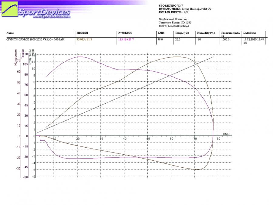 Clutch kit (STAGE 1) CFORCE 800XC