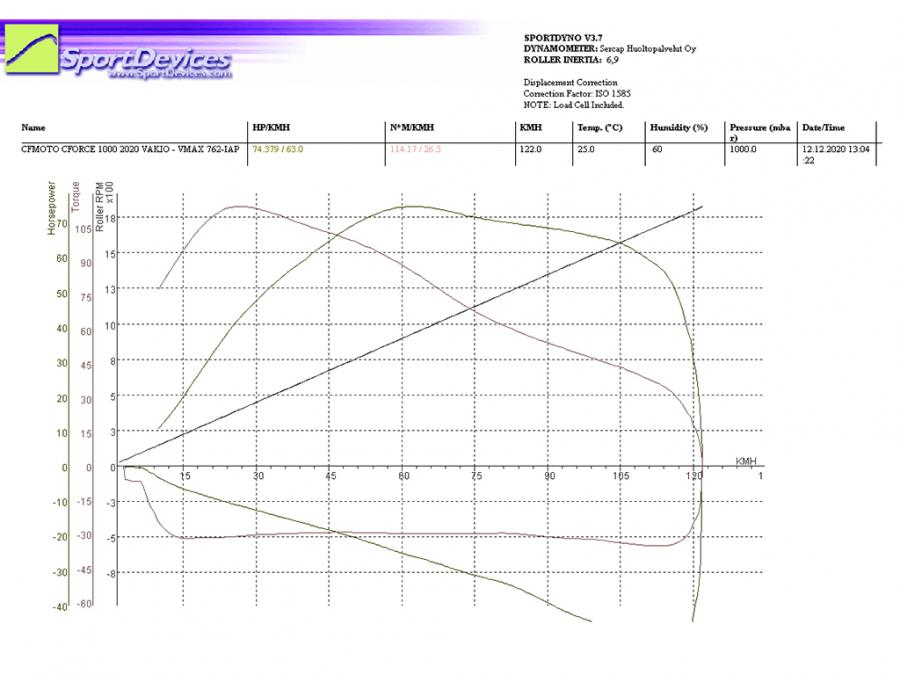 Clutch kit (STAGE 1) CFORCE 800XC