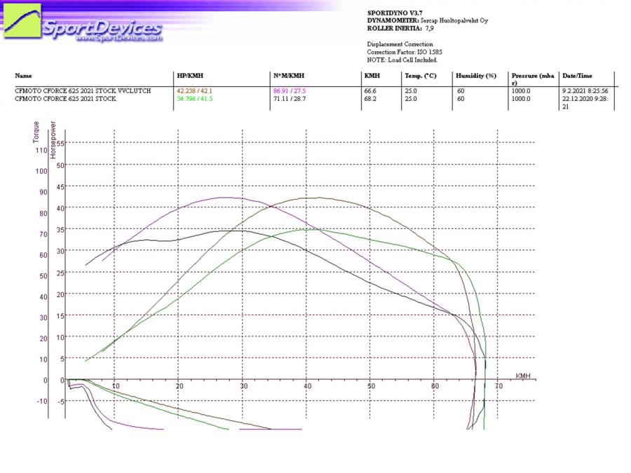 Clutch kit (STAGE 1) CFMOTO CFORCE 600 TOURING (2020-2022)